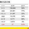 日本の難民認定基準、知ってます？