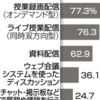 大学の遠隔授業、教員97%が実施