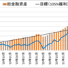 【資産額：3686万円】セミリタイアに向けての資産・投資成績【55ヵ月目】