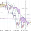 ↓31pips ユーロ円 03/21 記録