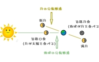 新月と月蝕の違いって？　ｽｰﾊﾟｰﾑｰﾝって何？　