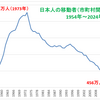 日本人の人口移動（引越し）は2024年が戦後では過去最少