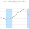 2015/7　三井ホーム　受注速報　前年同月比　-0.4% ▼