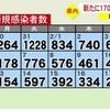 熊本県内で新たに220人感染、4人死亡　新型コロナ