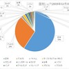 ●世界14ヵ国分散投資状況、国別シェア（2019年12月31日現在）