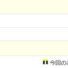 ソフトバンク利用者必見・ヤフーショッピングでポイント増額中・９万円の買い物で15000Tポイントゲット