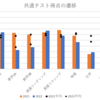 休学中の高3が今年の共通テストを解いてみた