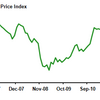 2011/12　米・農地価格指数　81.4 ↑