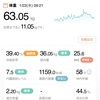 63.05kg 前日比 -0.4kg