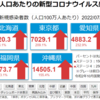 「日本で最も感染がコントロールできていない」沖縄県。感染者数は過去最高、ワクチン接種率は全国最低、経済優先で行動制限はかけない