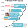 年間100万PV達成しました。ありがとうございます！