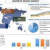 美に革命を起こす: 美容機器市場のベールを脱ぐ |シェア、規模、トレンド、2028 年までの予測 UnivDatos 市場洞察