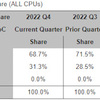 AMDがCPU市場の30％を掌握！