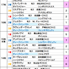 先週の結果報告＆【2018年 チューリップ賞】血統分析から本命予定馬を発表！