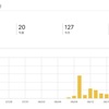 今月のPVが100を突破しました