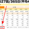 ブログの更新頻度 週平均48.5回！─ にっぽんブログ村ランキングより ─