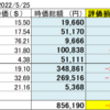 20220525 米国株状況