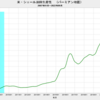 2022/9　米・シェール油田生産性　前月比　-1.6%　=>