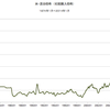 米・原油価格　1974/1　～　2015/1