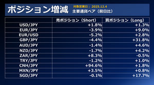 FX個人投資家動向「日銀利上げ観測報道で円高へ、ランドやペソの売りポジションが増加！」2025年12月5日
