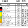 京都記念2026（GⅡ）、共同通信杯2026（GⅢ）予想