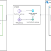 Azure から AWS に VPN接続して、 PrivateLink 経由で S3 にアクセスする