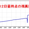 FX自動売買日記 2/12　残高