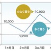 時間分散によってリスクは軽減できるのか？