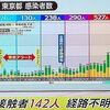  「コロナウイルス感染者　東京都２４３人の感染者」という、現実。