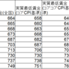 ここ10年間の最低賃金と実質最低賃金の推移