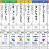 【皐月賞】本命 ドゥデュース / 穴馬 ジャスティンバレス