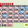 熊本県内で新たに3921人感染　新型コロナ