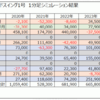 オートレ、日経225mini、3カ月で30万円超え