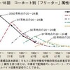 戦争よりもバブル──フリーターの数を減少させるもうひとつの方法