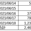 コピートレードの成績（2021/3/31~6/18）