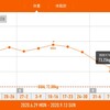 今週の体重推移 9月7日～13日