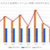 【2024春】名市立工芸(建築システム)~推薦入試の倍率【2017～2024】