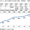 従業員年収を維持するために必要な売上高をパナソニックについて計算してみた