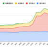 2022年7月の運用成績