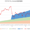 ほったらかし投資運用実績