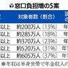 2022年10月から75歳の医療費窓口負担額がある程度の年収の人は2割増える