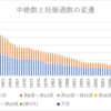 中絶と妊娠週数