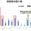 発達支援外来初診時の困り事 【私の講演より】