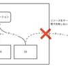 マイクロサービス環境におけるTerraformディレクトリ構成