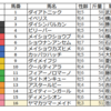 キーンランドカップ (ＧⅢ)の予想を行います。