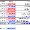 【2025/03/08】今週の資産状況～大きく下げたと思ったが～