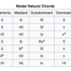 ＃5 Ultimate modal concept & Exercise ：Rootles Chords ＋ mode Scale（Modal Interchange ：Polychords）＝  Chromatic Mediant