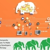 Hortonworks Promises To Make Hadoop Architect Developers Life Easy