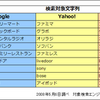 Google、略語や英文字キーワードの処理方法を大きく改善 - Yahoo! & 百度と違いを比較