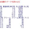 牛乳乳製品の生産動向分析８ - 昭和60年と平成29年の主要乳製品の生産量比率の違いを検定